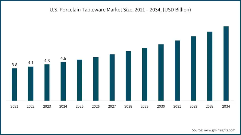U.S. Porcelain Tableware Market Size, 2021 – 2034, (USD Billion)
