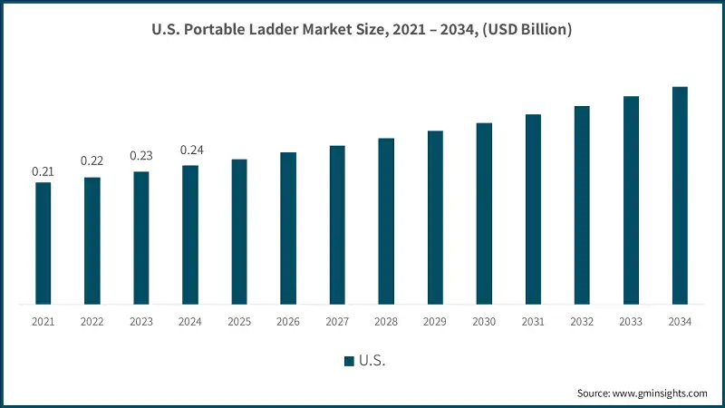 U.S. Portable Ladder Market Size, 2021 – 2034, (USD Billion)