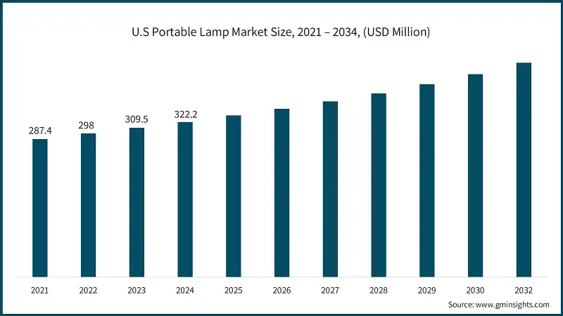 U.S Portable Lamp Market Size, 2021 – 2034, (USD Million)