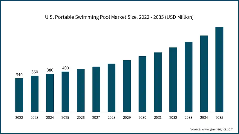 U.S. Portable Swimming Pool Market Size, 2022 - 2035 (USD Million)