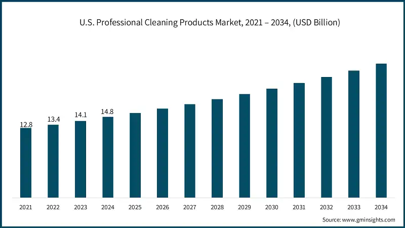 U.S. Professional Cleaning Products Market, 2021 – 2034, (USD Billion)