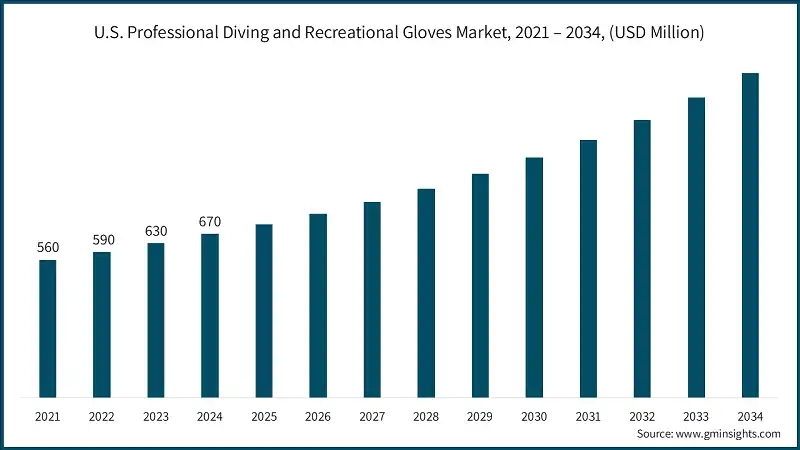 U.S. Professional Diving and Recreational Gloves Market, 2021 – 2034, (USD Million)