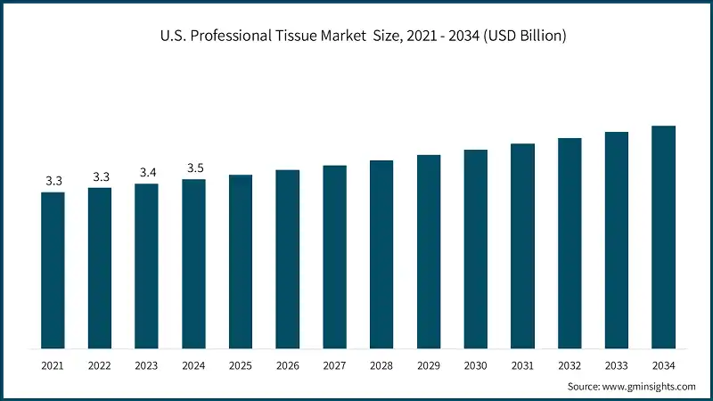 U.S. Professional Tissue Market  Size, 2021 - 2034 (USD Billion)