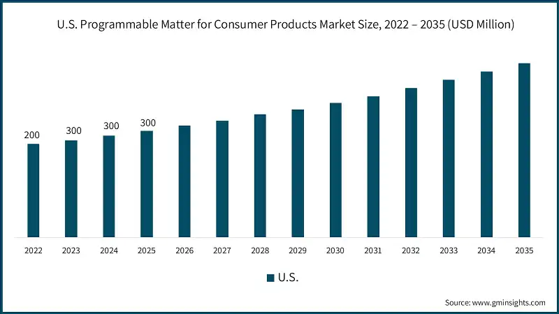 米国プログラム可能物質による消費財市場規模、2022 – 2035（USD百万ドル）
