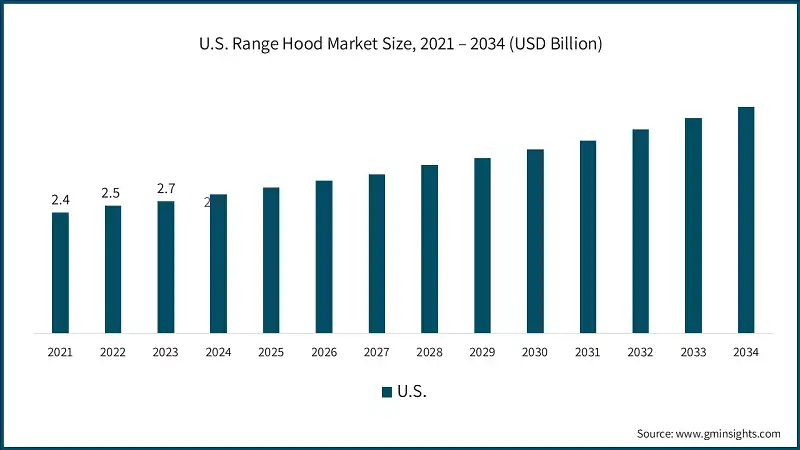 U.S. Range Hood Market Size, 2021 – 2034 (USD Billion)