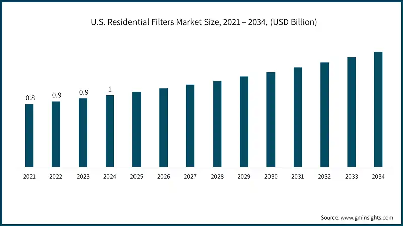 U.S. Residential Filters Market Size, 2021 – 2034, (USD Billion)