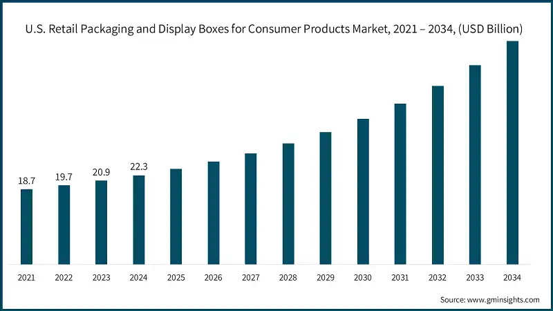 U.S. Retail Packaging and Display Boxes for Consumer Products Market, 2021 – 2034, (USD Billion)