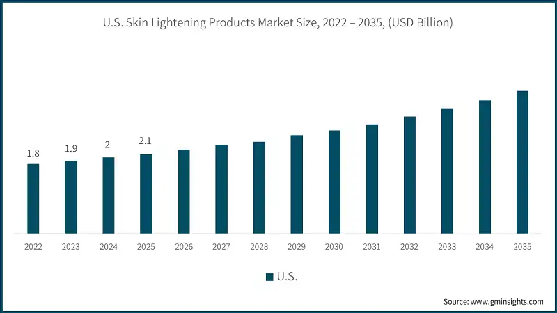 U.S. Skin Lightening Products Market Size, 2022 – 2035, (USD Billion)