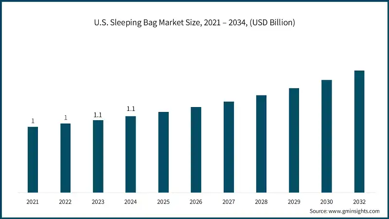 U.S. Sleeping Bag Market Size, 2021 – 2034, (USD Billion)