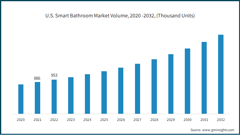 Smart Bathroom Market 2020-2025- Future Trends, Technology