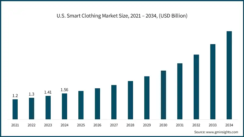  U.S. Smart Clothing Market Size, 2021 – 2034, (USD Billion)