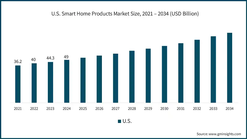 Tamaño del mercado de productos para el hogar inteligente en EE. UU., 2021 – 2034 (USD Billion)