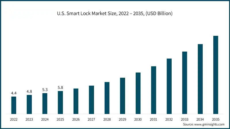 2022 – 2035년 미국 스마트락 시장 규모(USD 십억)