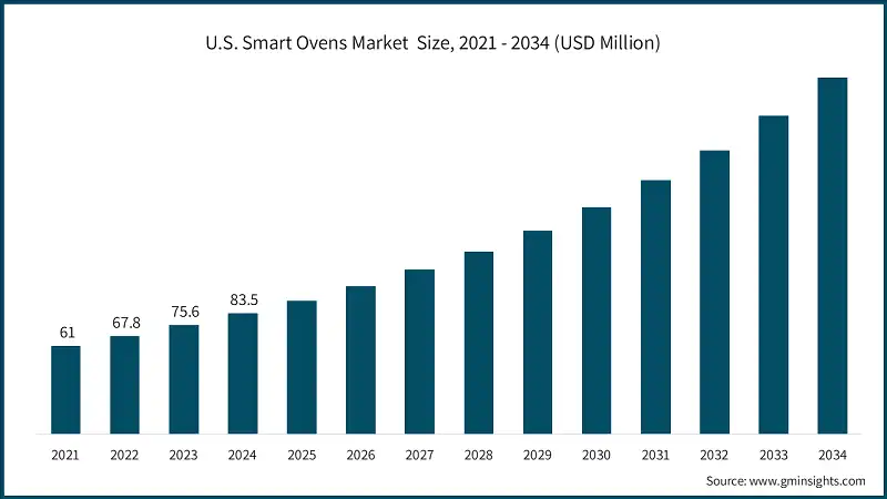 U.S. Smart Ovens Market  Size, 2021 - 2034 (USD Million)