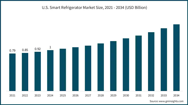 U.S. Smart Refrigerator Market Size, 2021 - 2034 (USD Billion)