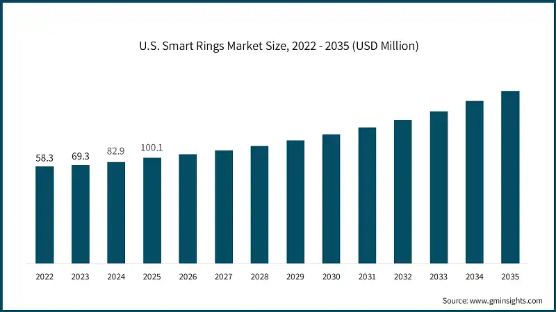 U.S. Smart Rings Market Size, 2022 - 2035 (USD Million)