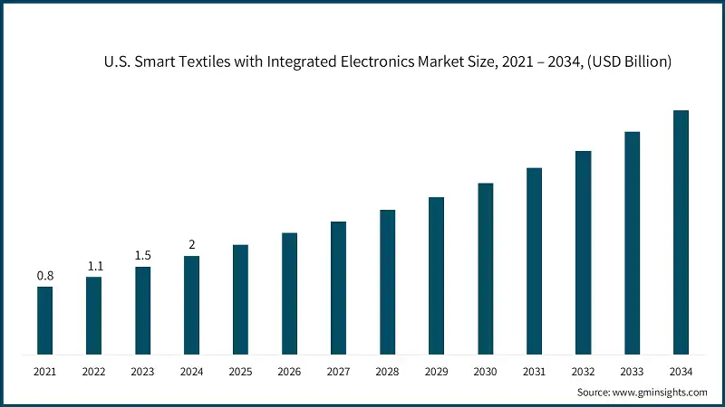 Размер рынка умных тканей с интегрированной электроникой в США, 2021 – 2034, (млрд долл. США)