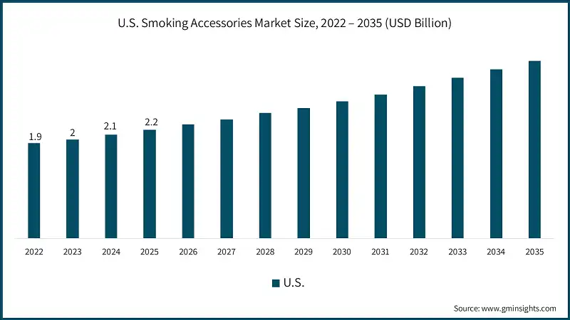 U.S. Smoking Accessories Market Size, 2022 – 2035 (USD Billion)