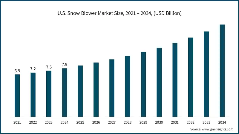 U.S. Snow Blower Market Size, 2021 – 2034, (USD Billion)