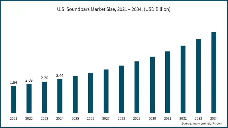 U.S. Soundbars Market Size, 2021 – 2034, (USD Billion)