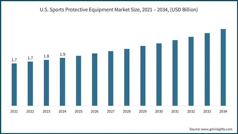 U.S. Sports Protective Equipment Market Size, 2021 – 2034, (USD Billion)
