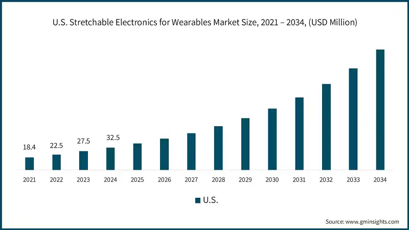 Tamaño del mercado de electrónica estirable para wearables en EE. UU., 2021 – 2034, (USD millones)
