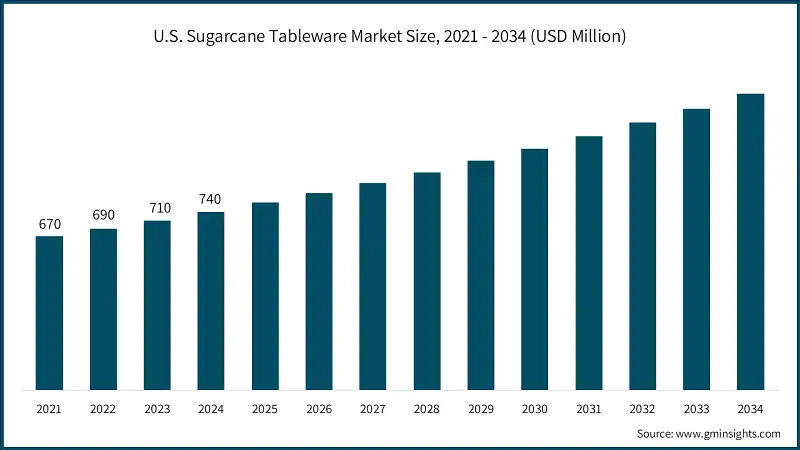 Dimensione del mercato delle stoviglie di canna da zucchero negli USA, 2021 - 2034 (USD Milioni)