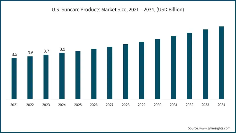 U.S. Suncare Products Market Size, 2021 – 2034, (USD Billion)