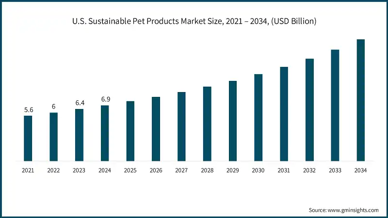 U.S. Sustainable Pet Products Market Size, 2021 – 2034, (USD Billion)