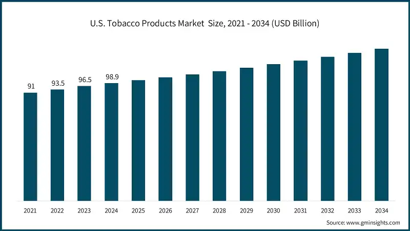 U.S. Tobacco Products Market  Size, 2021 - 2034 (USD Billion)