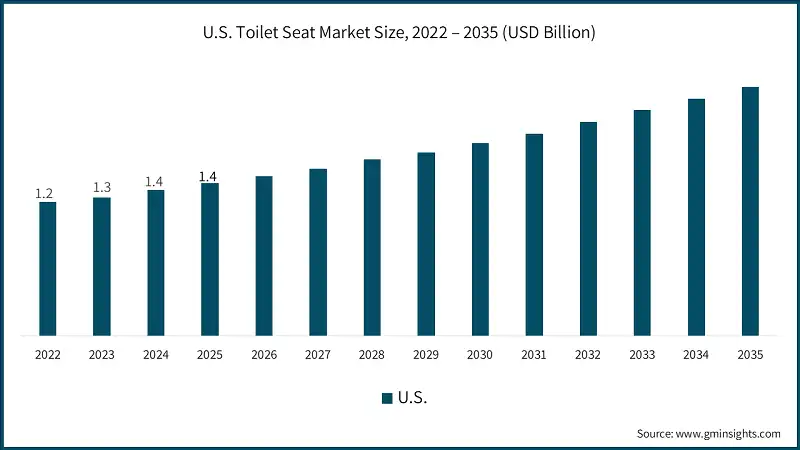 Taille du marché des sièges de toilette aux États-Unis, 2022 – 2035 (milliards de USD)