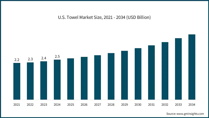 U.S. Towel Market Size, 2021 - 2034 (USD Billion)