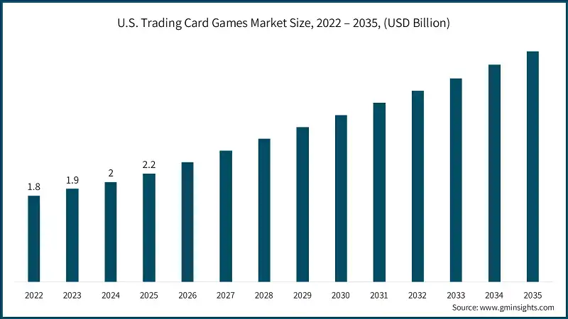 U.S. Trading Card Games Market Size, 2022 – 2035, (USD Billion)