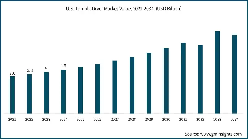 U.S. Tumble Dryer Market Value, 2021-2034, (USD Billion) 