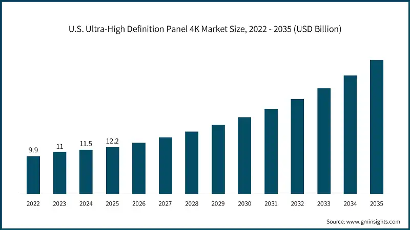 U.S. Ultra-High Definition Panel 4K Market Size, 2022 - 2035 (USD Billion)