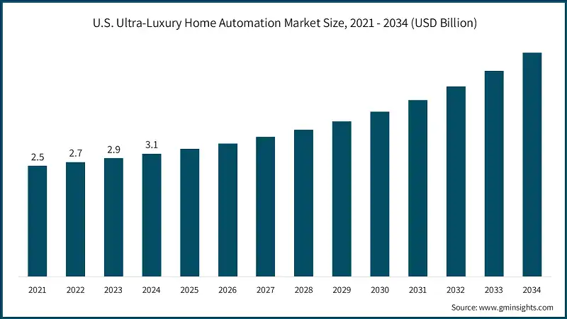 Taille du marché de l'automatisation domestique ultra-luxe aux États-Unis, 2021 - 2034 (milliards de USD)