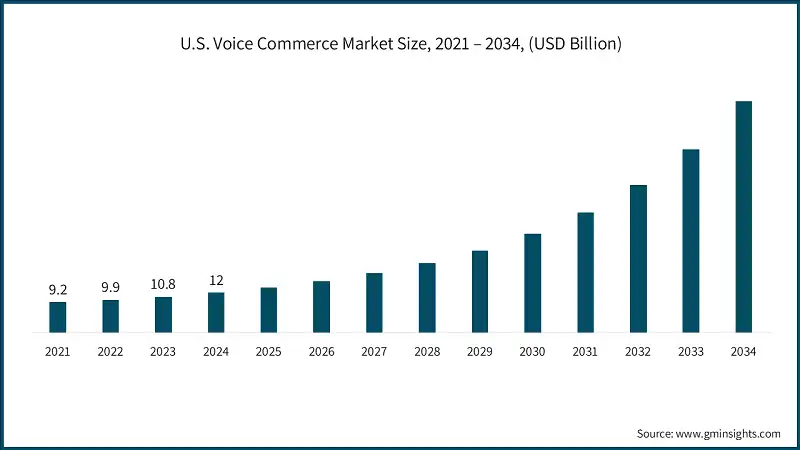 Размер рынка голосового коммерческого рынка в США, 2021 – 2034, (млрд долларов США)