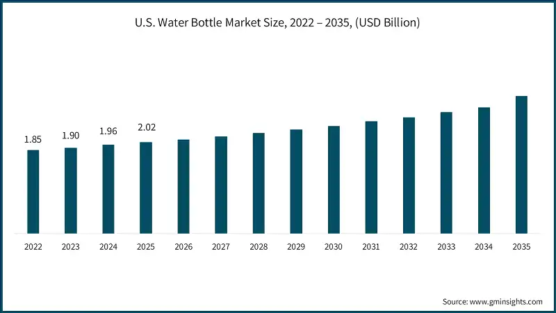 U.S. Water Bottle Market Size, 2022 – 2035, (USD Billion)