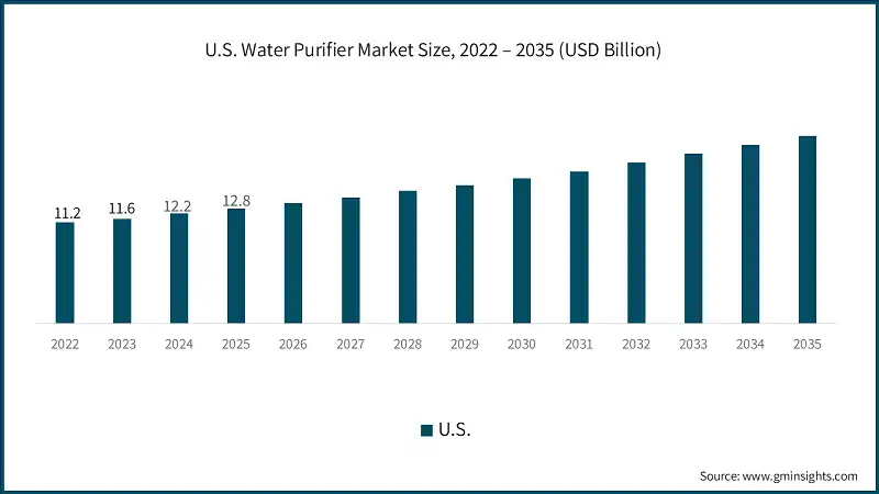 U.S. Water Purifier Market Size, 2022 – 2035 (USD Billion)