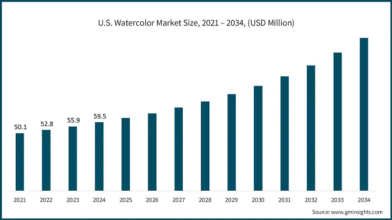 U.S. Wasserfarbenmarktgröße, 2021 – 2034, (USD Millionen)