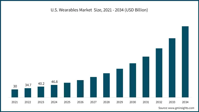 U.S. Wearables Market  Size, 2021 - 2034 (USD Billion)