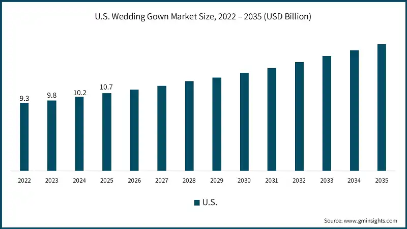 U.S. Wedding Gown Market Size, 2022 – 2035 (USD Billion)