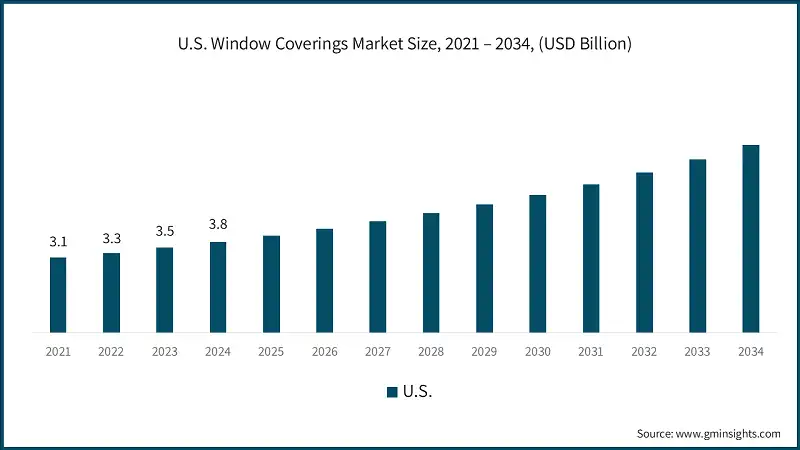U.S. Window Coverings Market Size, 2021 – 2034, (USD Billion)