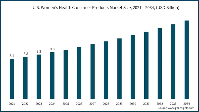 Tamaño del mercado de productos de consumo para la salud de la mujer en EE. UU., 2021 – 2034, (USD Billion)