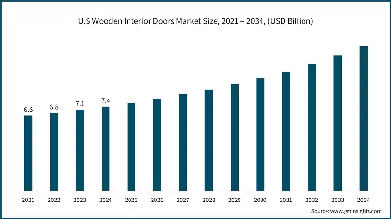U.S Wooden Interior Doors Market Size, 2021 – 2034, (USD Billion)