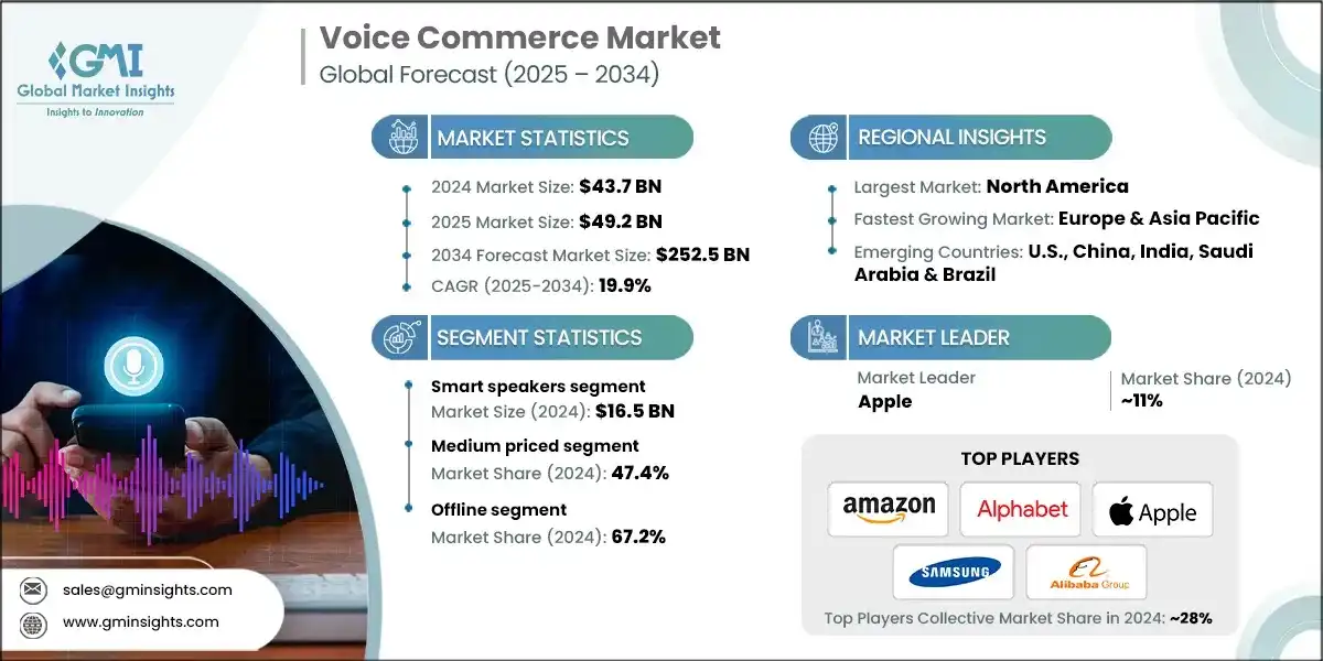 Рынок голосового коммерции