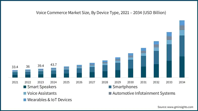 Размер рынка голосового коммерции по типам устройств, 2021 – 2034 (млрд долларов США)