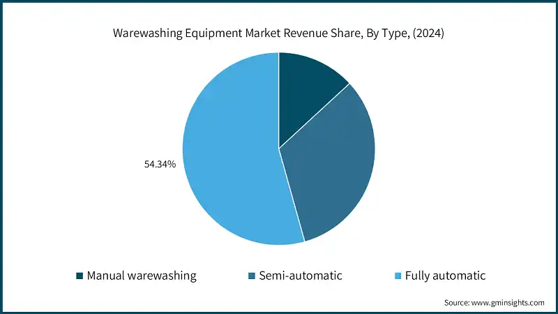 Warewashing Equipment Market Revenue Share, By Type, (2024)
