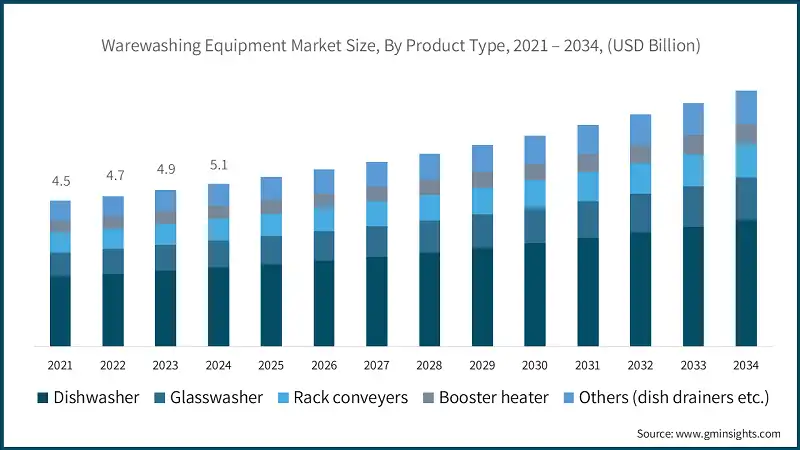 Warewashing Equipment Market Size, By Product Type, 2021 – 2034, (USD Billion)