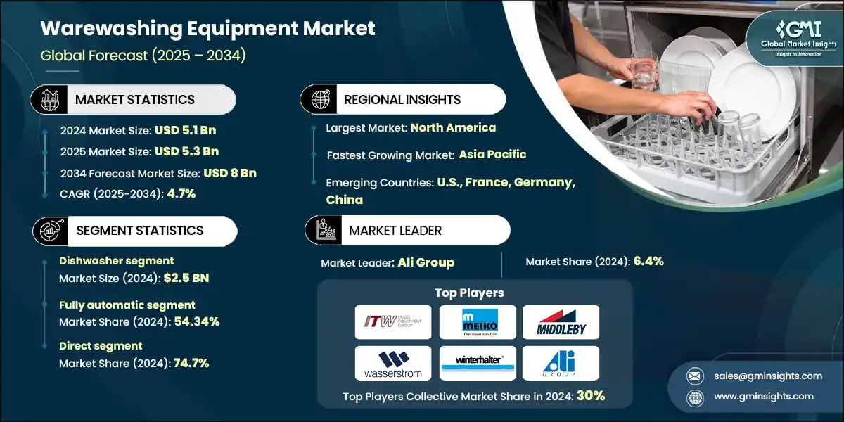 Warewashing Equipment Market